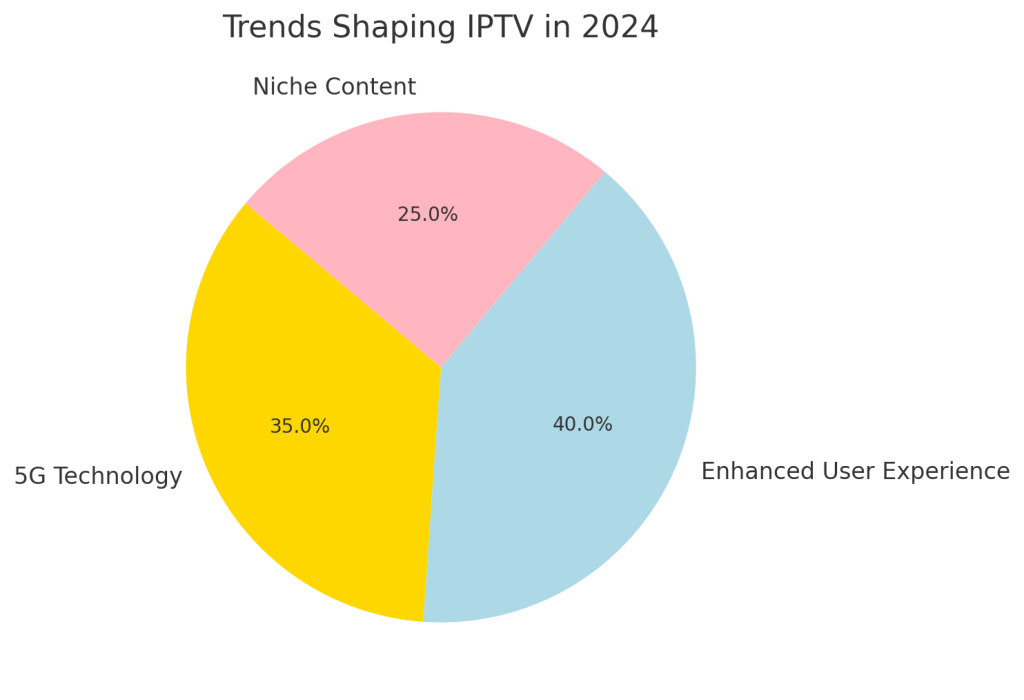 5e97329a 871a 4c40 aaa2 119bfe9ab94b IPTV Trends