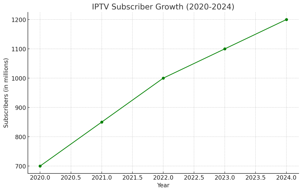 d7b52516 0e00 4961 ae55 3566c0bb1563 IPTV Trends